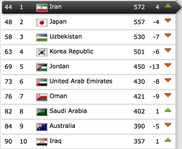 September 2014 FIFA Rankings by zone: AFC's Top 10